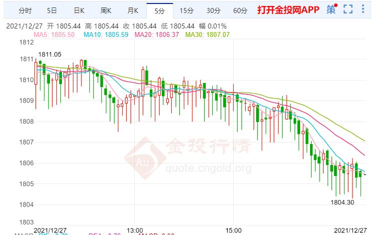 金投財(cái)經(jīng)晚間道:美國11月PPI創(chuàng)歷史新高 黃金的避險屬性削弱