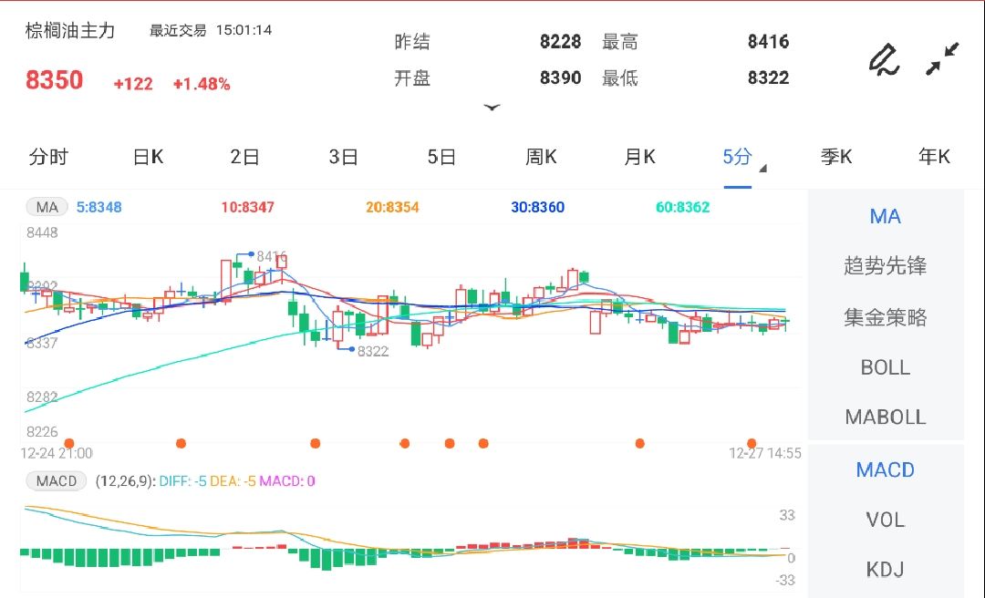 12月27日期货软件走势图综述：棕榈油期货主力涨1.48%