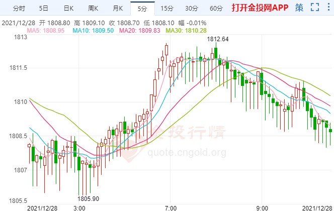 现货黄金急跌又急涨 多头上涨趋势未变