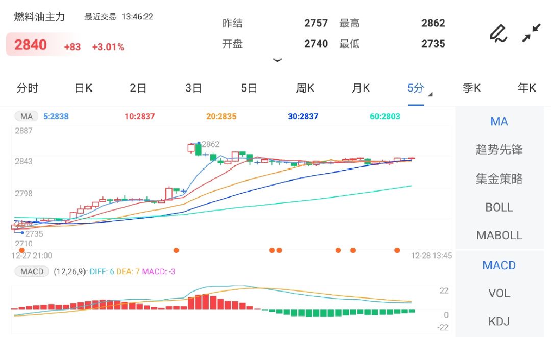 基本面较平稳 燃料油期货震荡偏多运行