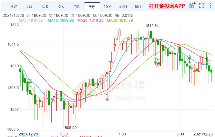 金投財經(jīng)早知道:“聽話”的日本再度售油 黃金明年依然強(qiáng)大