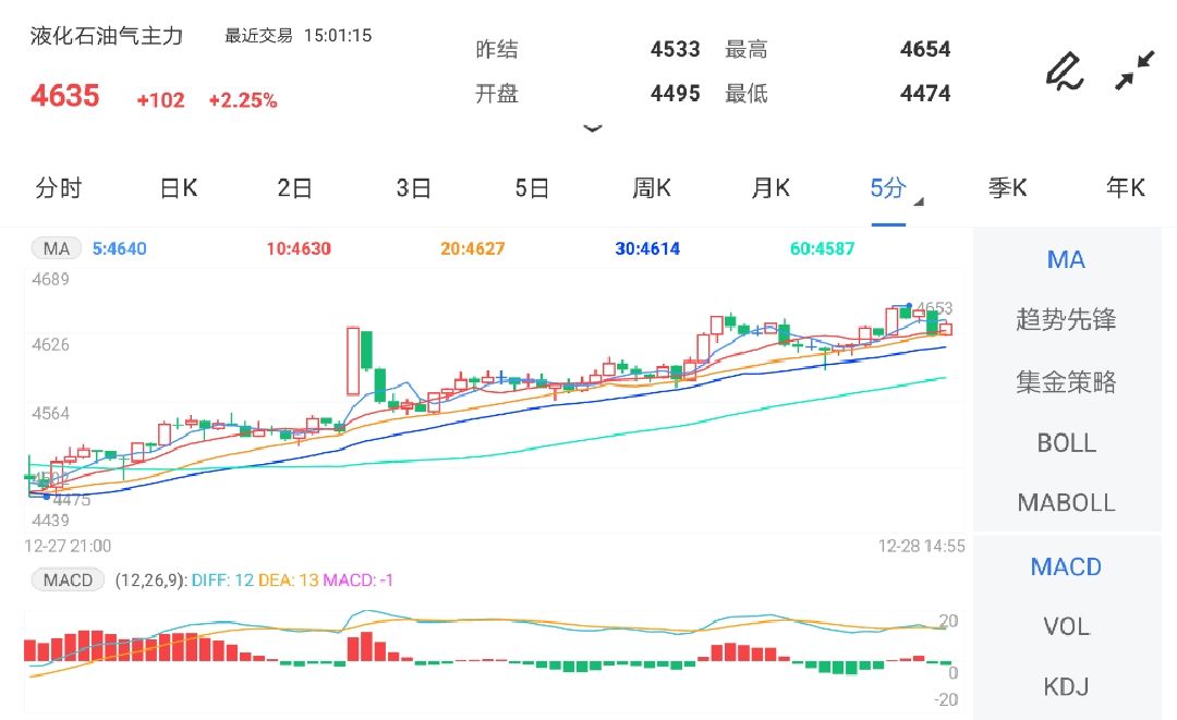 12月28日期货软件走势图综述:液化石油气期货主力涨2.25%