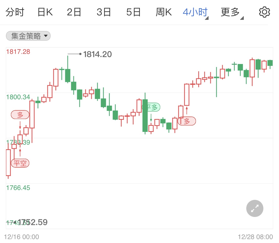 现货黄金高位小震荡 日线金价走势分析