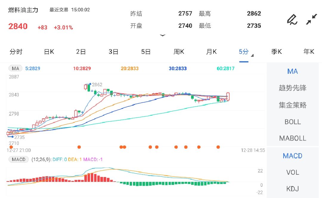 12月28日期货软件走势图综述:燃料油期货主力涨3.01%