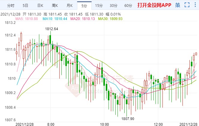 美国供应链出现血荒 现货黄金暂回踩调整