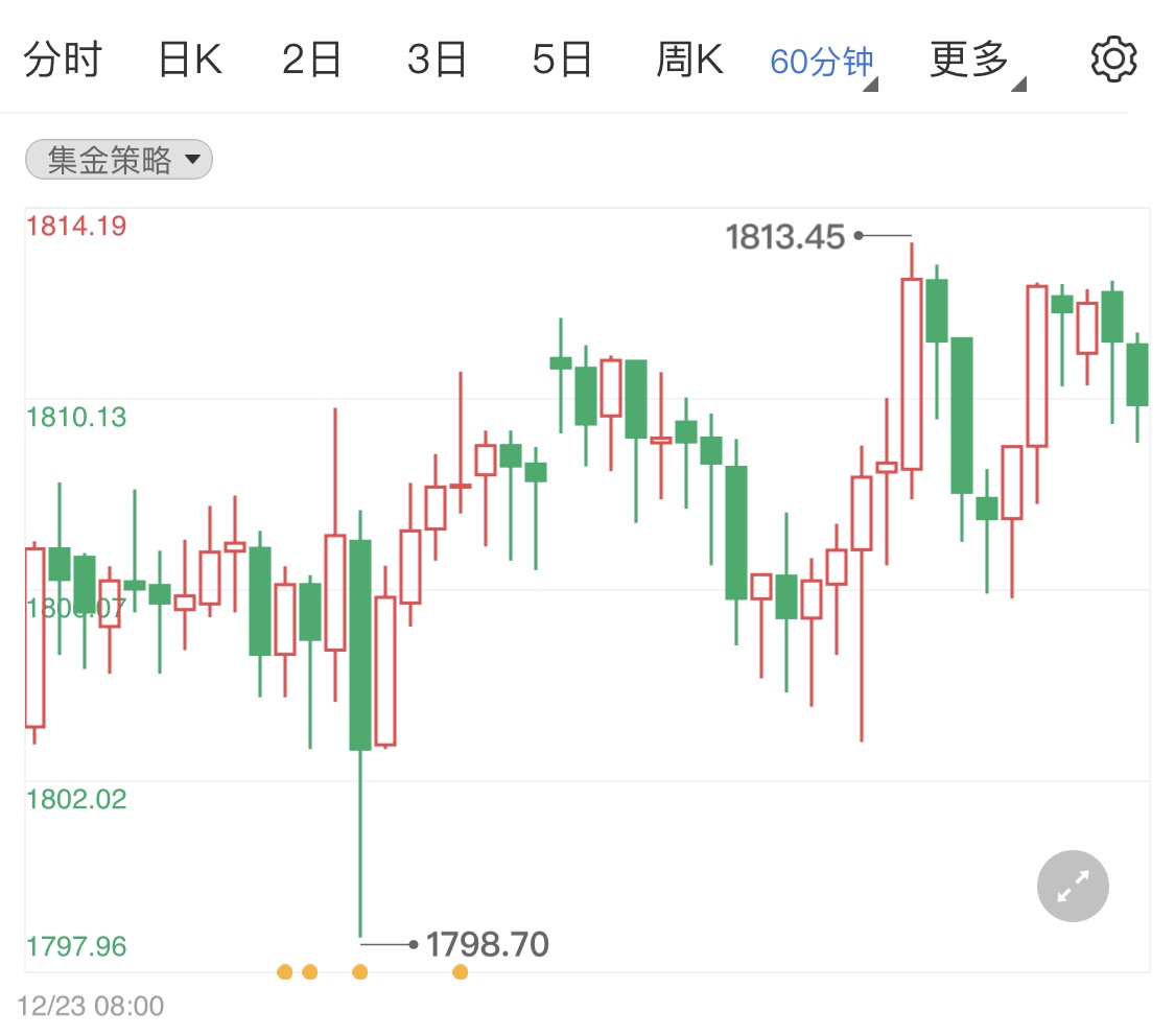 疫情肆虐支撑金价 国际黄金多头顽强