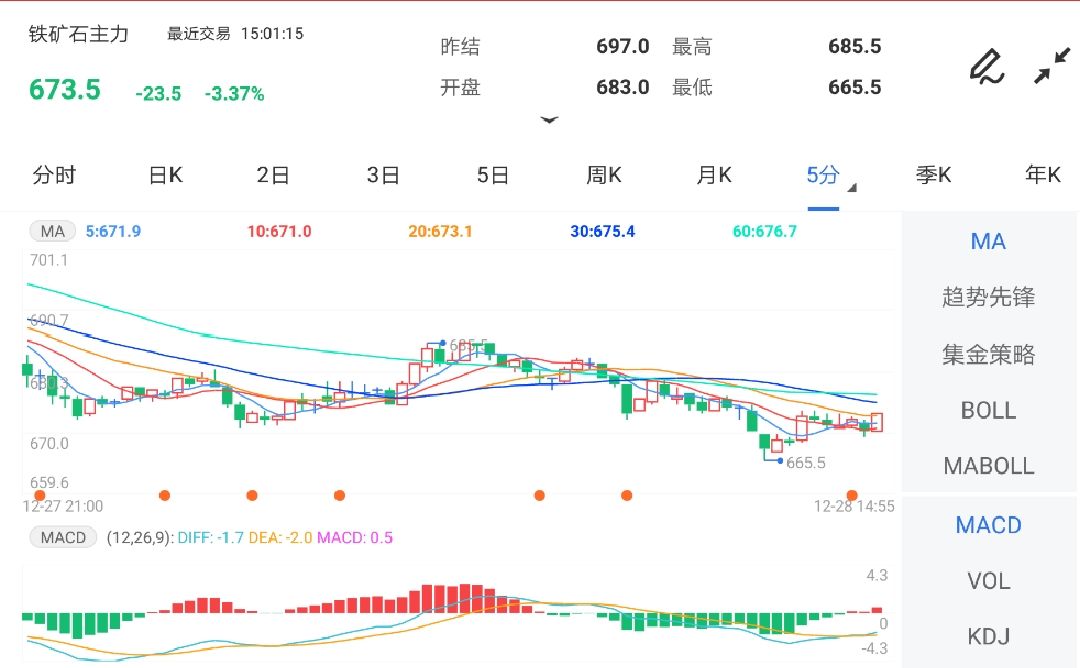 12月28日期货软件走势图综述:铁矿石期货主力跌3.37%