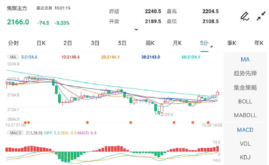 12月28日期货软件走势图综述:焦煤期货主力跌3.33%
