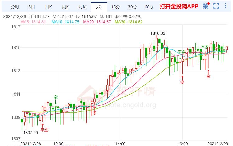 金投財(cái)經(jīng)晚間道:美國(guó)多架航班被延誤或取消 金價(jià)緩慢上行