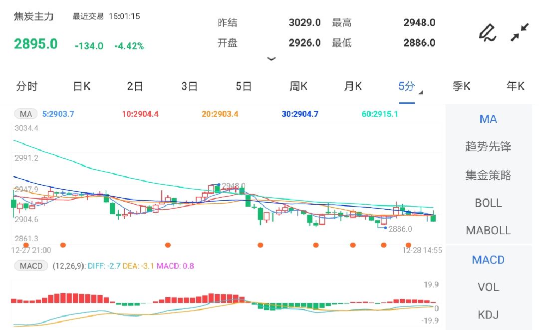 12月28日期货软件走势图综述:焦炭期货主力跌4.42%
