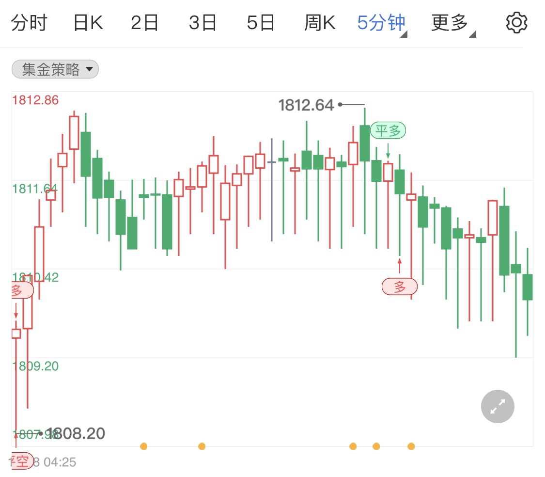 避险情绪升温支撑黄金多头