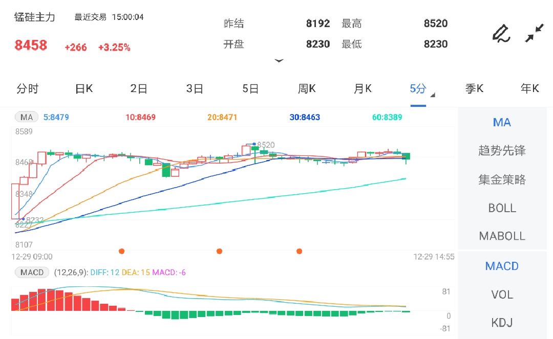 12月29日期货软件走势图综述:锰硅期货主力涨3.25%