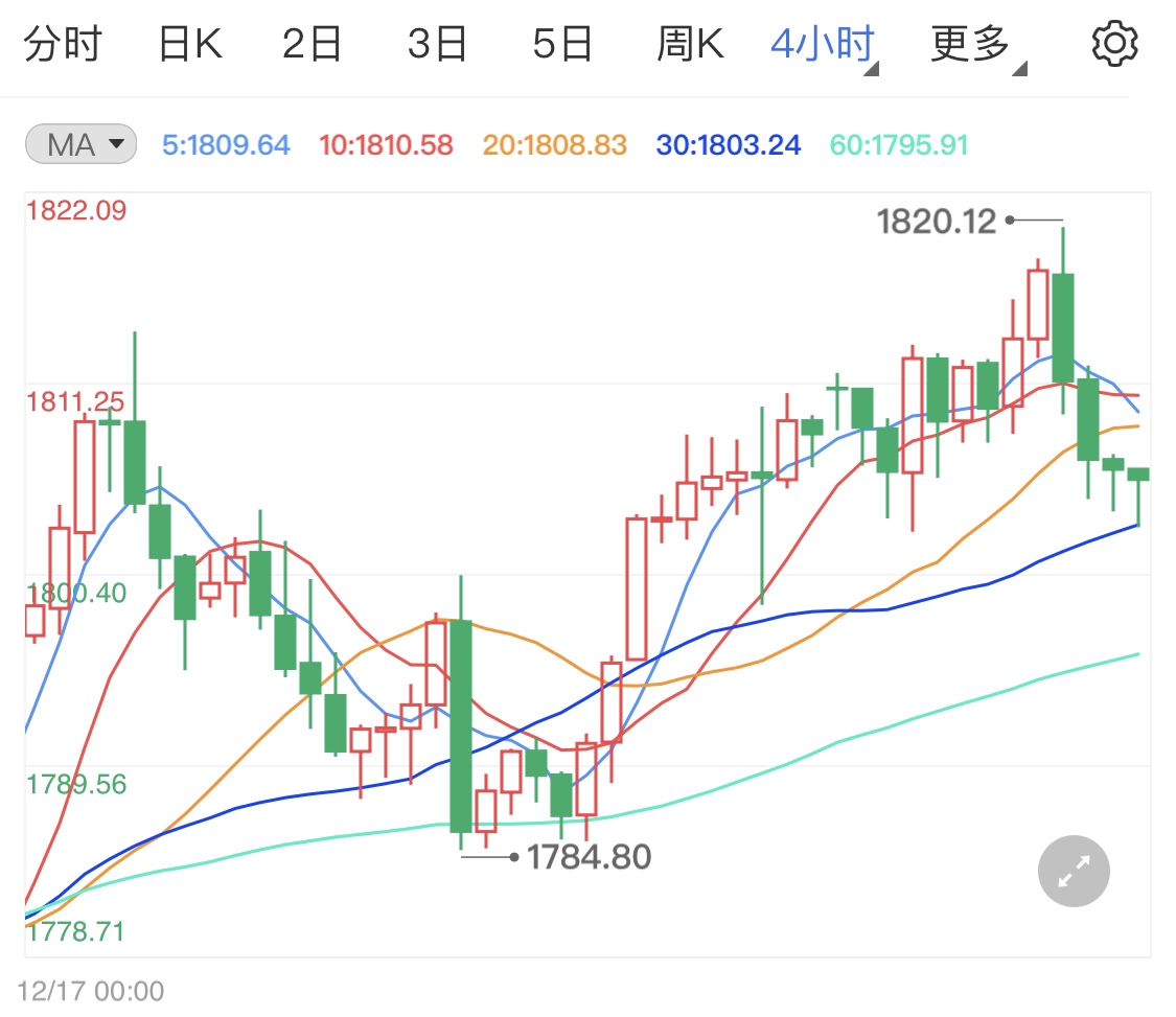 今日双旦假期期间 黄金期货窄幅波动