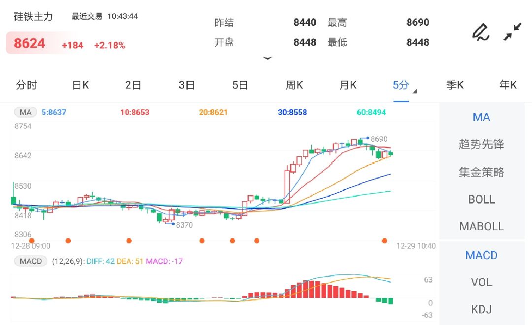 成本支撑逐步增强 硅铁期货早盘走高