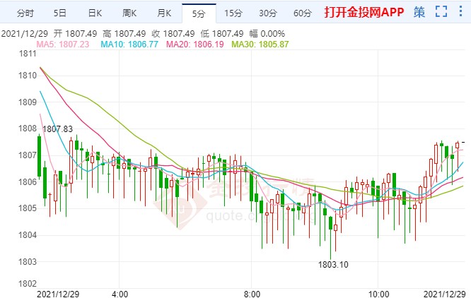 全球疫情形势严峻 国际黄金连阳乏力