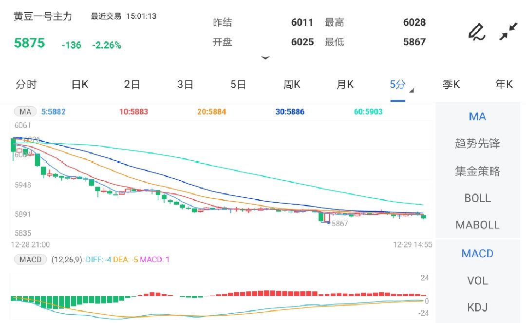 12月29日期货软件走势图综述:豆一期货主力跌2.26
