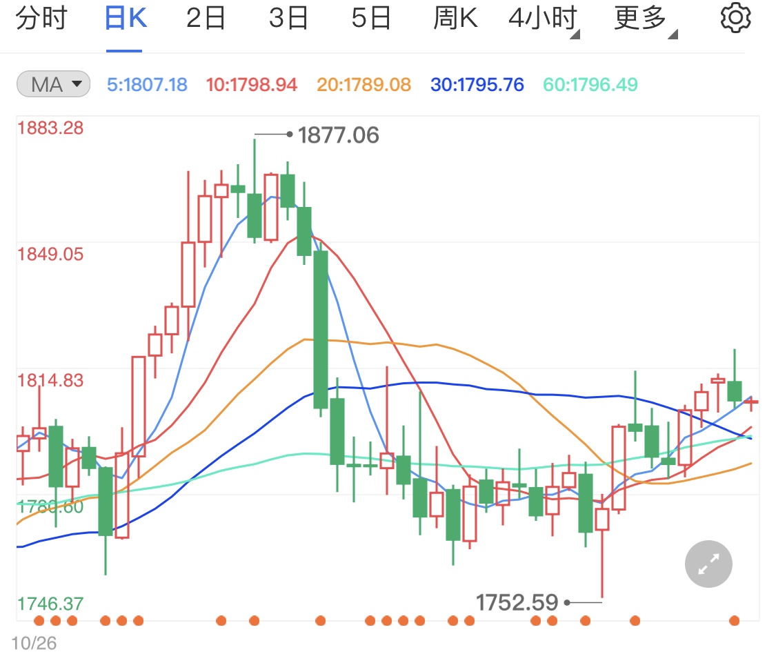 现货黄金小幅调整 金价区间微幅波动
