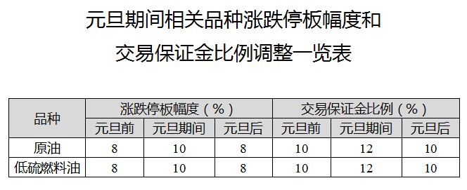 上海国际能源交易中心：2022年元旦期间有关工作安排