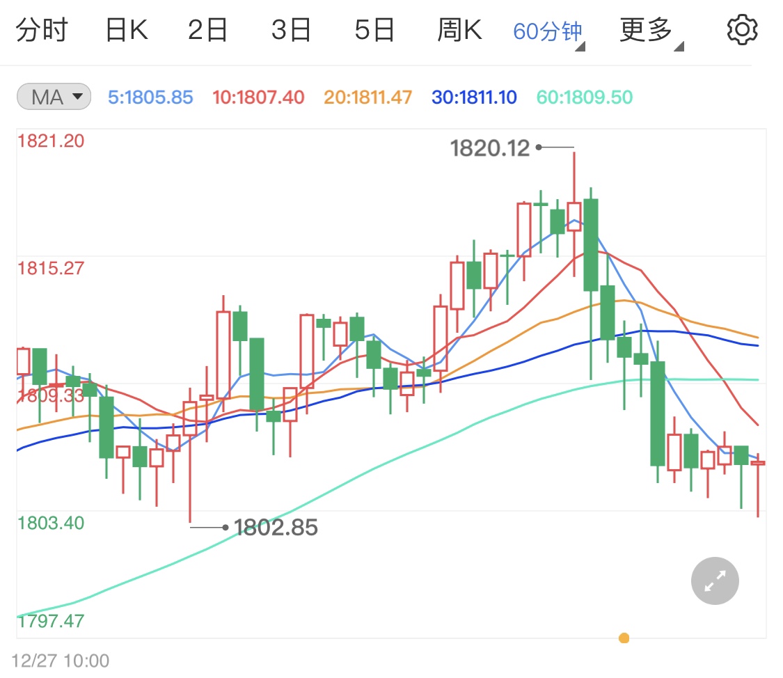 乐观情绪推动美股创新高 国际金价短线分析