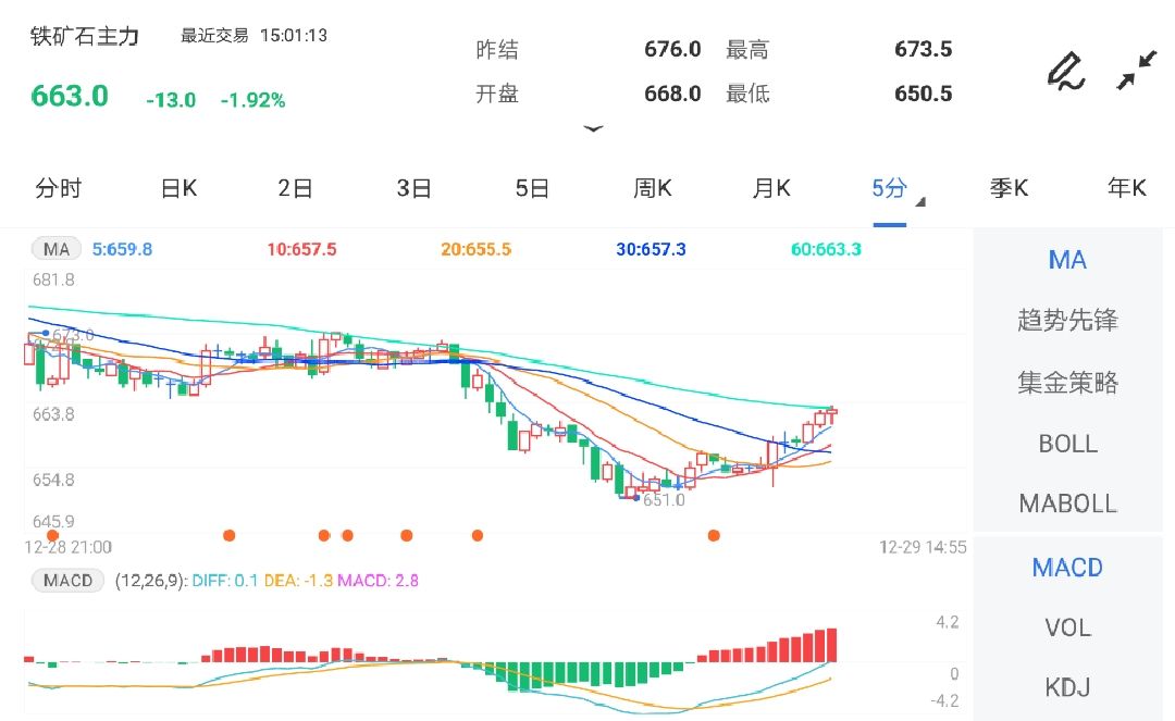 12月29日期货软件走势图综述:铁矿石期货主力跌1.92%