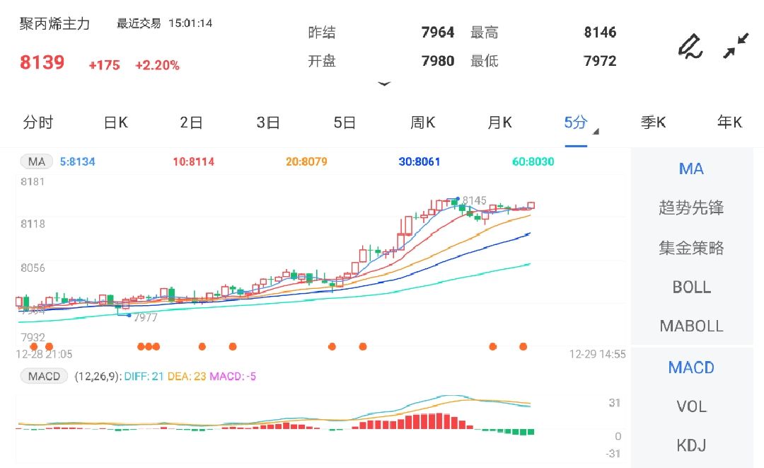 12月29日期货软件走势图综述：聚丙烯期货主力涨2.20%