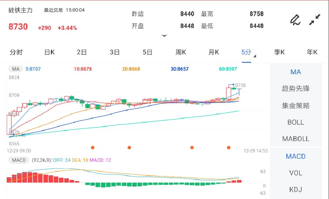12月29日期货软件走势图综述:硅铁期货主力涨3.44%