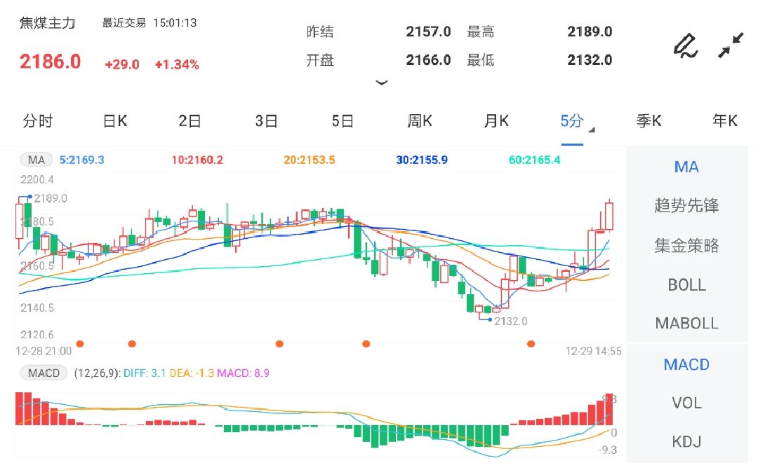 12月29日期货软件走势图综述：焦煤期货主力涨1.34%