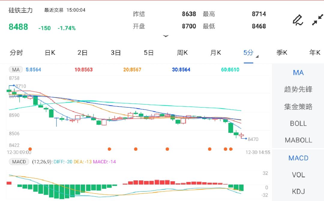 12月30日期货软件走势图综述:硅铁期货主力跌1.74%