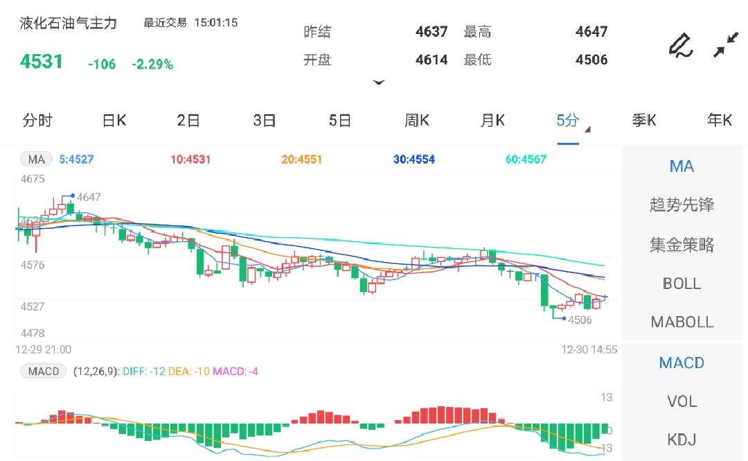 12月30日期货软件走势图综述:液化石油气期货主力跌2.29%