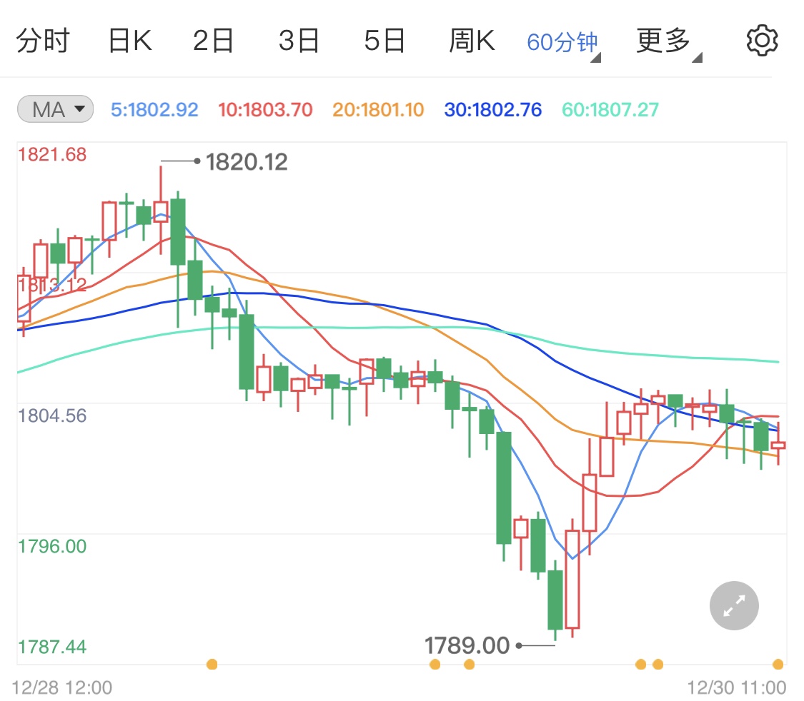 国际金价下跌后走势 3de651d5e74f27c847469e331affe132.jpg?_=1640841696179