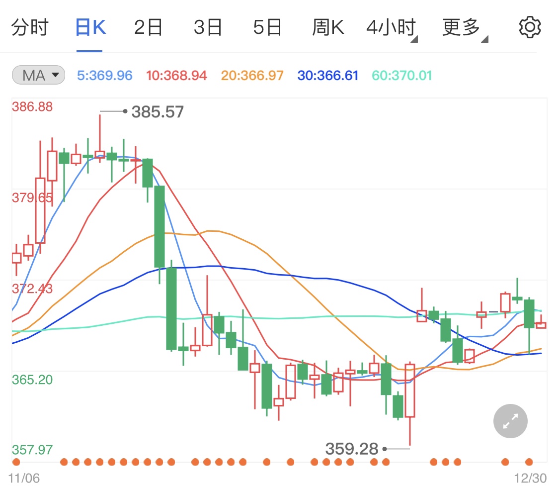 美元上涨可能性变低 纸黄金行情震荡待势