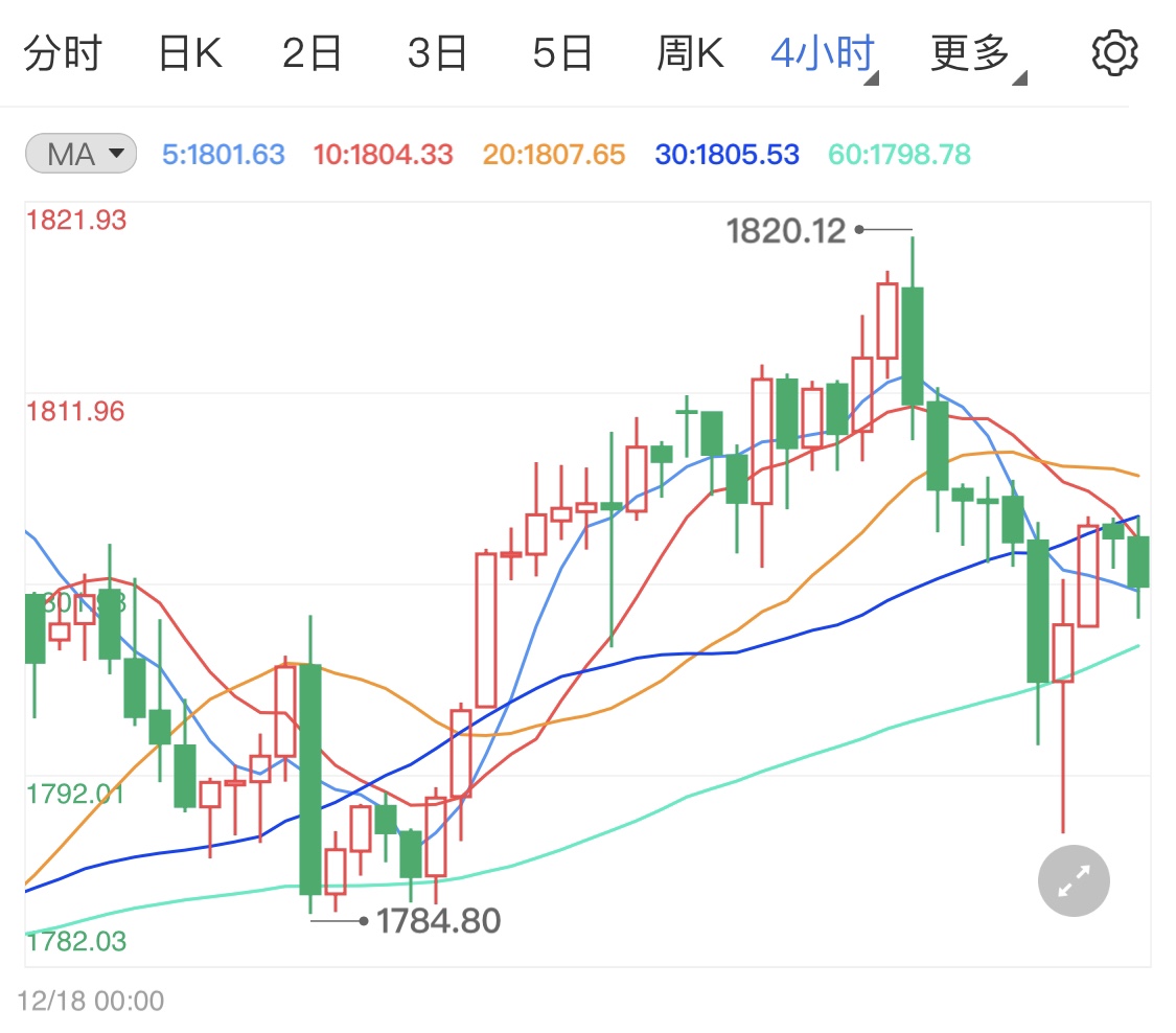现货黄金跌破千八一线 今日金价恐收阴线