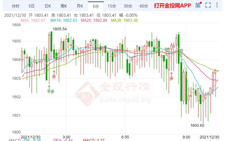 拜登計劃與普京通電話 明年金價可能繼續(xù)承壓