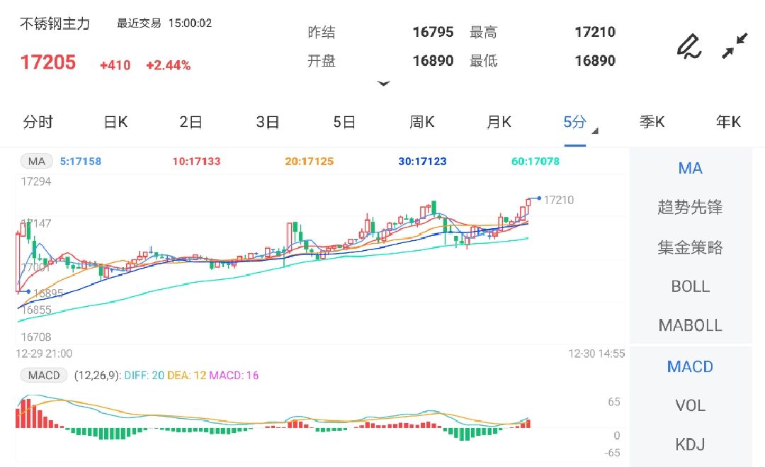 12月30日期货软件走势图综述:不锈钢期货主力涨2.44%