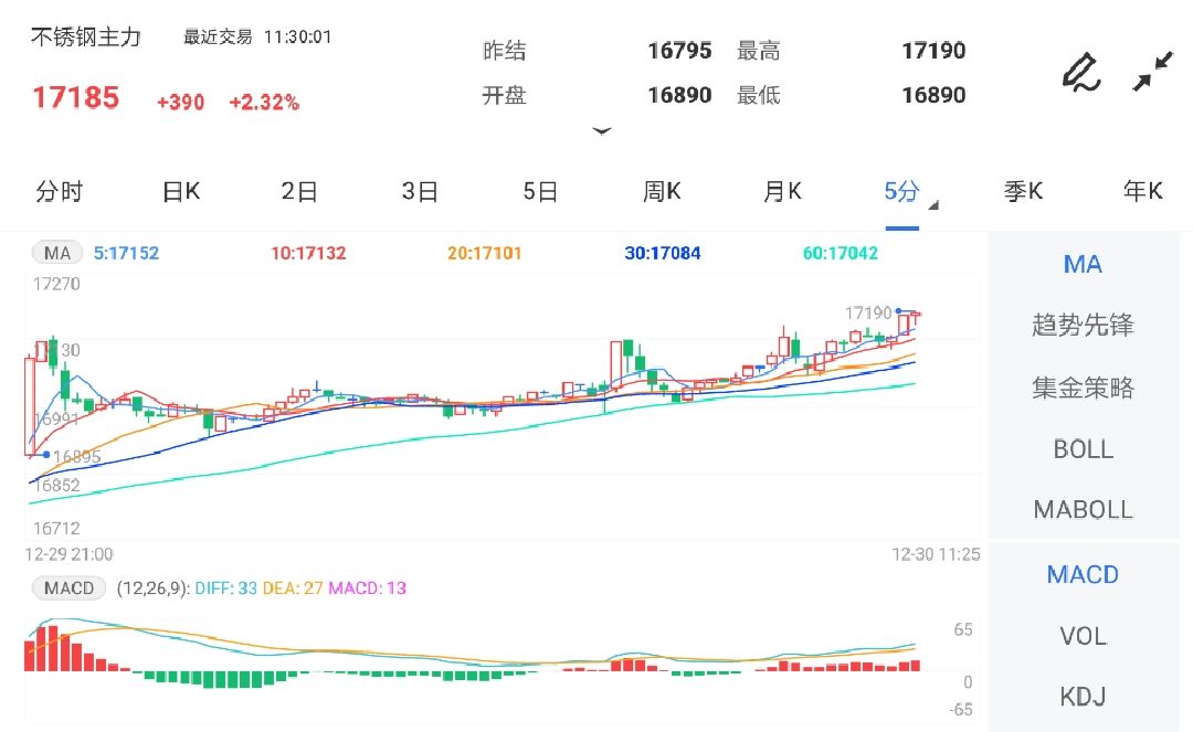 不锈钢期货迎来小幅反弹 但持续性存疑