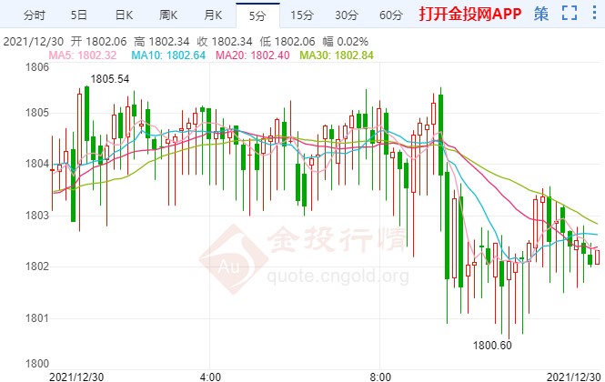 美商品贸易逆差创纪录 现货黄金处于守势