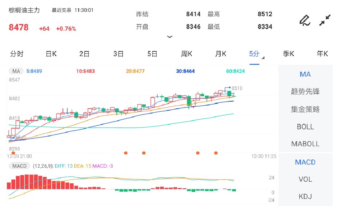 供应仍然偏紧 棕榈油期货进入反弹走势