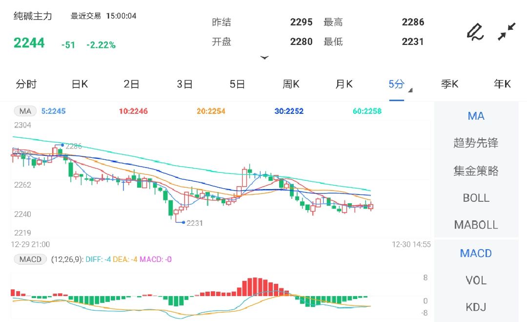 12月30日期货软件走势图综述:纯碱期货主力跌2.22%