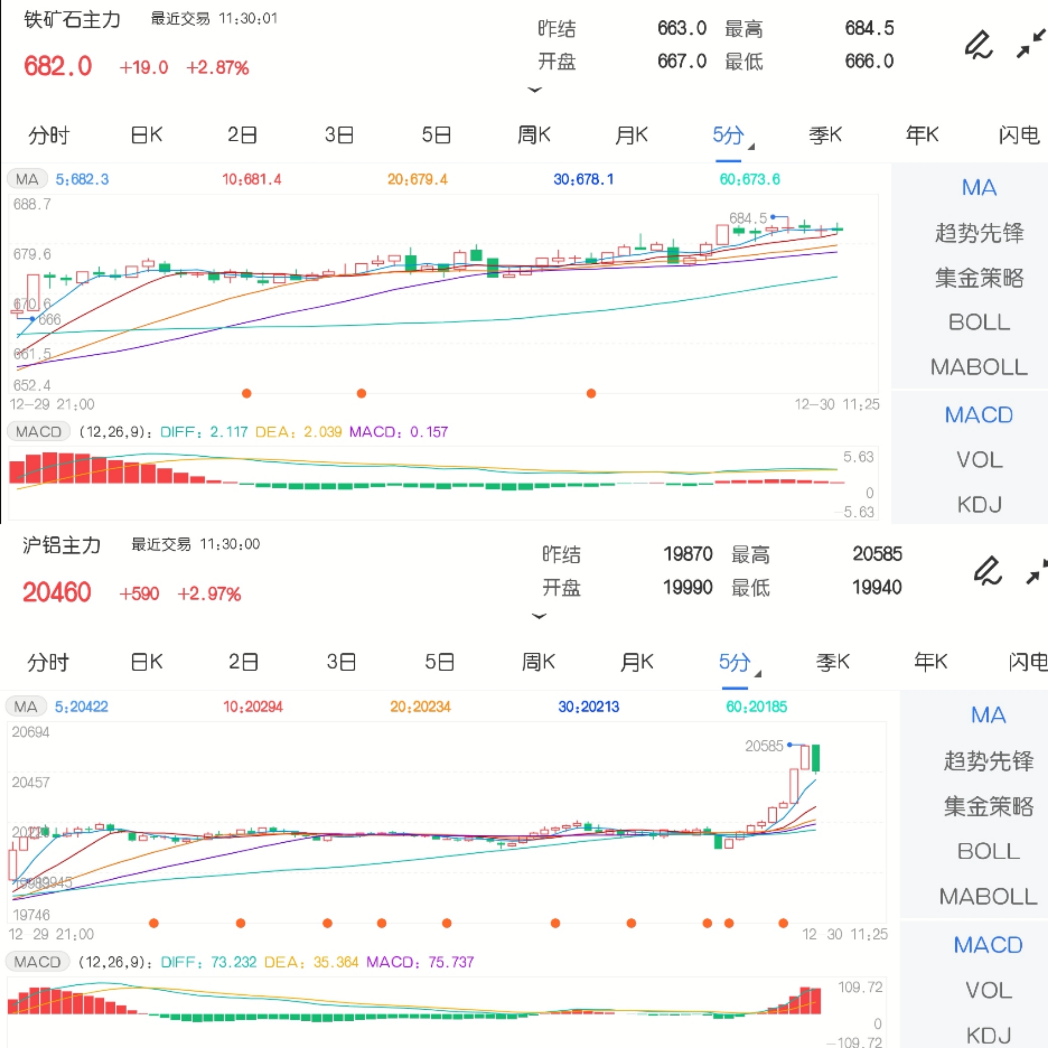 12月30日期市午评:商品期货涨跌互现 沪铝、铁矿石涨近3%