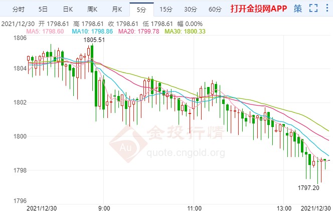 黃金失寵再跌破千八 年線收官料“涼涼”