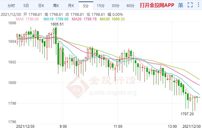 黄金失宠再跌破千八 年线收官料“凉凉”