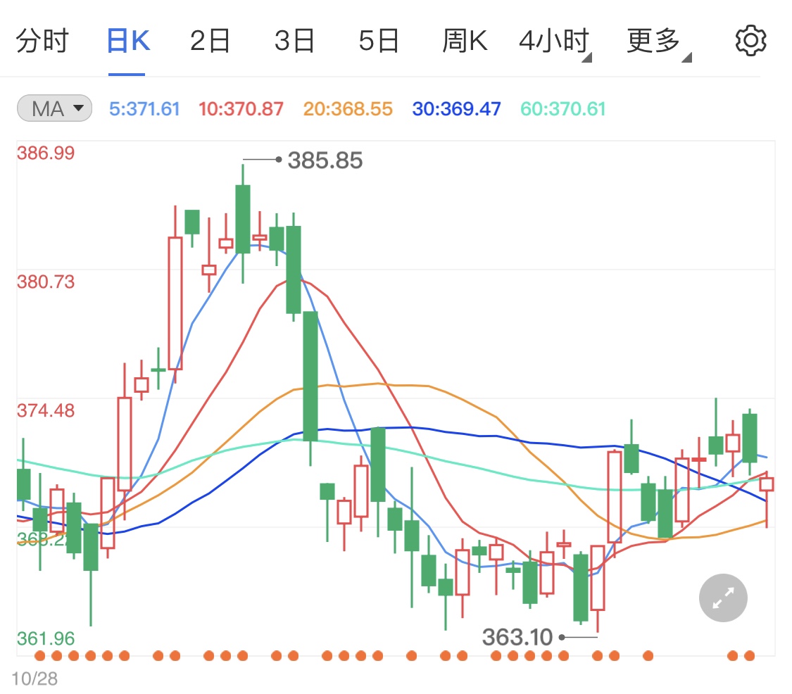 黄金TD一线横盘偏弱 金价日线走势如何