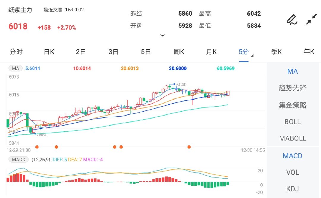 12月30日期货软件走势图综述:纸浆期货主力涨2.70%