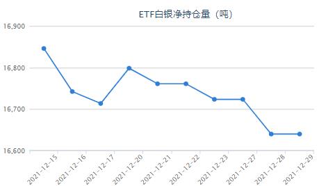 白银ETF与上一日持平