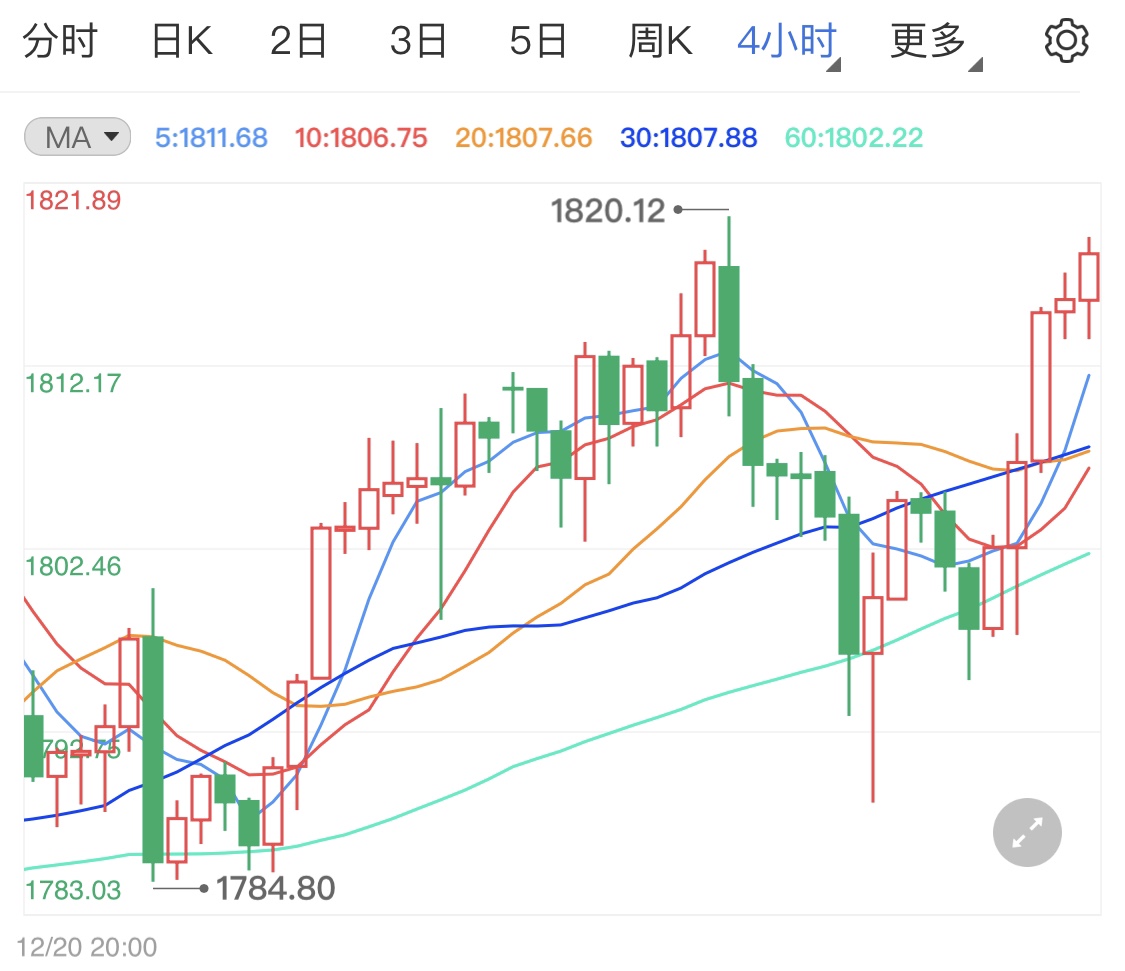 今日无重要经济数据现货黄金微涨