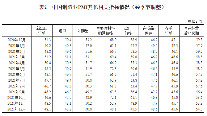 中國(guó)制造業(yè)PMI連續(xù)兩個(gè)月上升 經(jīng)濟(jì)趨穩(wěn)回升勢(shì)頭有所鞏固
