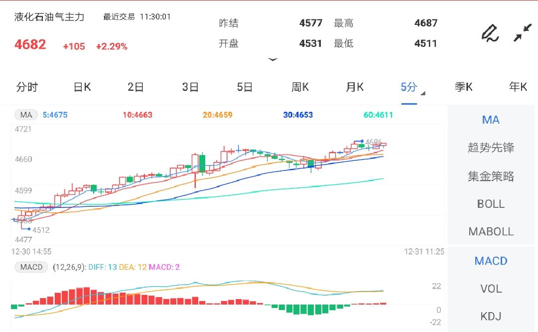 上方空间预计有限 LPG期货不宜追多