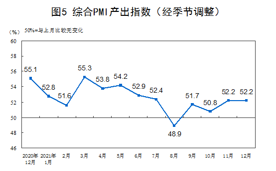 中國(guó)制造業(yè)PMI連續(xù)兩個(gè)月上升 經(jīng)濟(jì)趨穩(wěn)回升勢(shì)頭有所鞏固