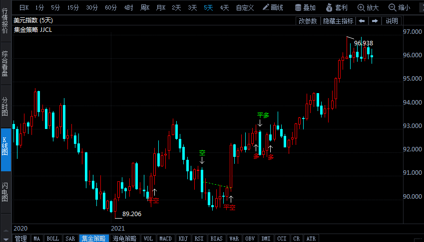 黃金市場回顧與展望:2021利好集聚仍難振雄風 2022矛盾仍存恐難逃盤整行情