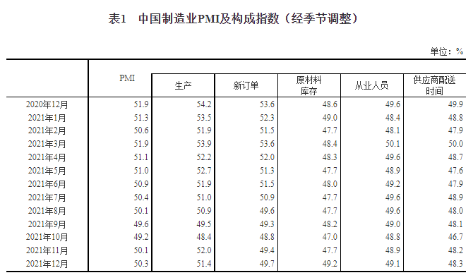 中國(guó)制造業(yè)PMI連續(xù)兩個(gè)月上升 經(jīng)濟(jì)趨穩(wěn)回升勢(shì)頭有所鞏固